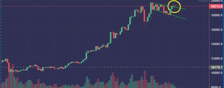 bitcoin descending wedge