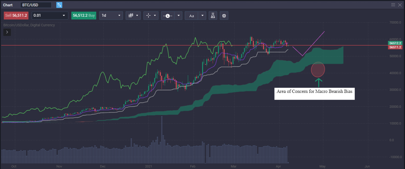 Macro Ichimoku Cloud Area of Failure 04.07.21.png